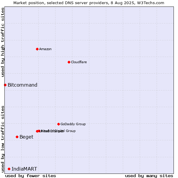 Market position of Beget vs. IndiaMART vs. Bitcommand