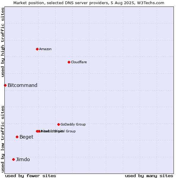 Market position of Beget vs. Jimdo vs. Bitcommand