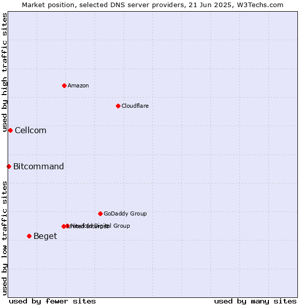 Market position of Beget vs. Cellcom vs. Bitcommand