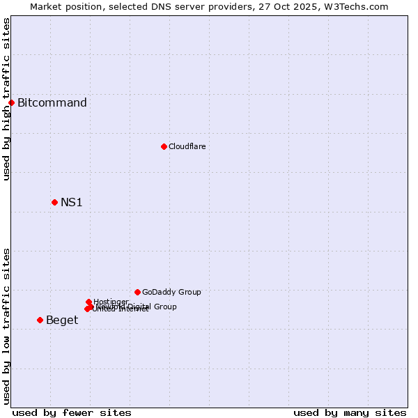 Market position of NS1 vs. Beget vs. Bitcommand