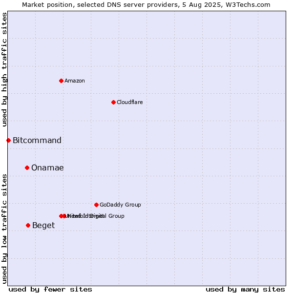 Market position of Beget vs. Onamae vs. Bitcommand