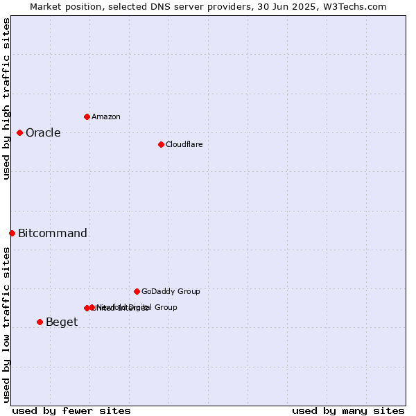 Market position of Beget vs. Oracle vs. Bitcommand