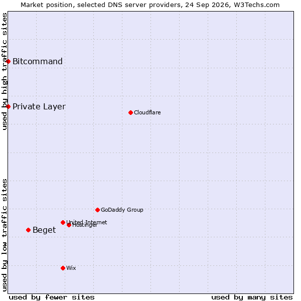 Market position of Beget vs. Bitcommand vs. Private Layer