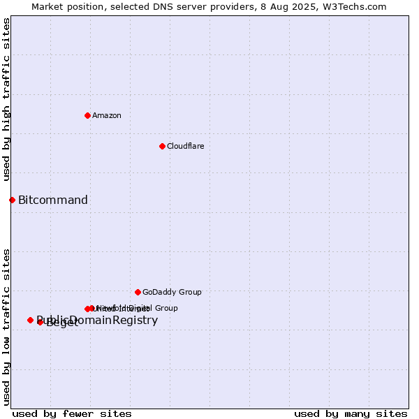 Market position of Beget vs. PublicDomainRegistry vs. Bitcommand