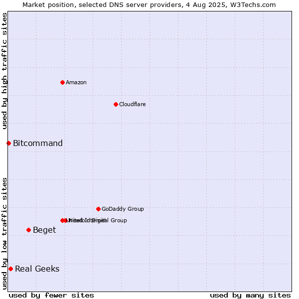 Market position of Beget vs. Real Geeks vs. Bitcommand