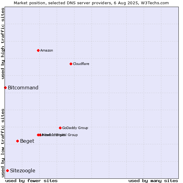 Market position of Beget vs. Sitezoogle vs. Bitcommand
