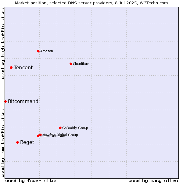 Market position of Beget vs. Tencent vs. Bitcommand