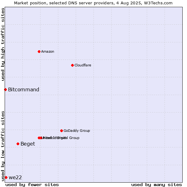 Market position of Beget vs. we22 vs. Bitcommand