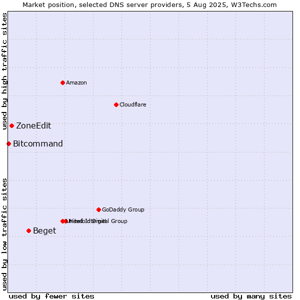 Market position of Beget vs. ZoneEdit vs. Bitcommand