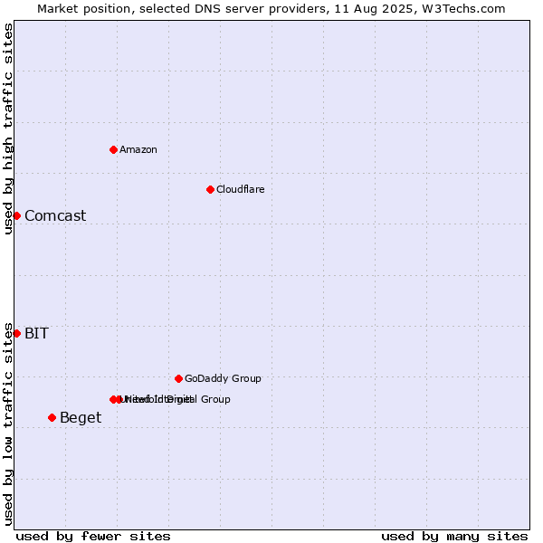 Market position of Beget vs. BIT vs. Comcast