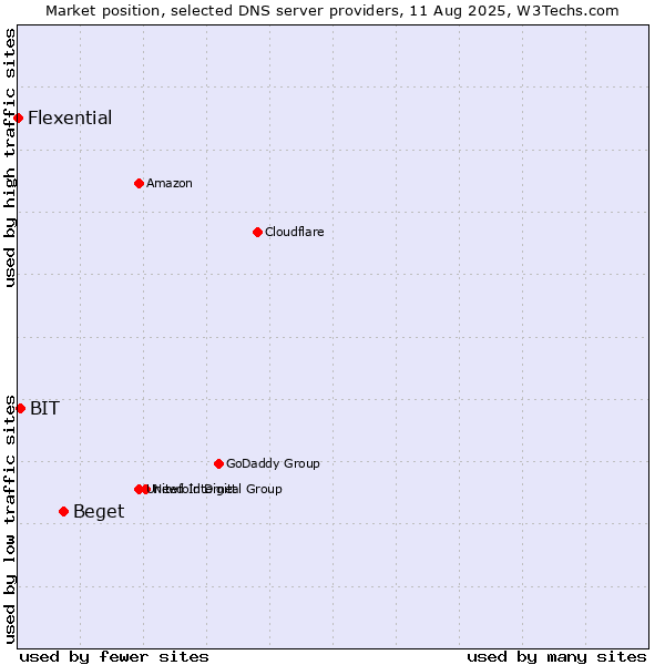 Market position of Beget vs. BIT vs. Flexential