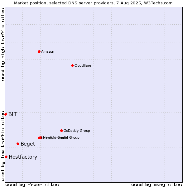 Market position of Beget vs. Hostfactory vs. BIT