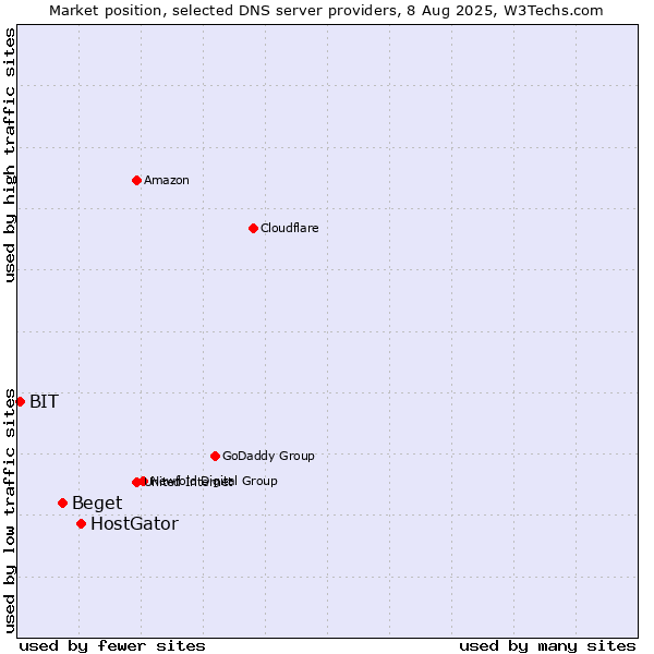 Market position of HostGator vs. Beget vs. BIT