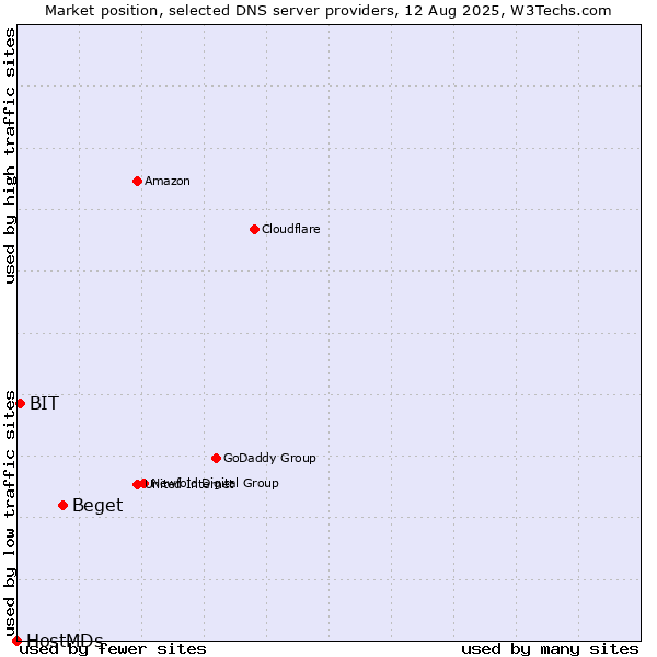 Market position of Beget vs. BIT vs. HostMDs