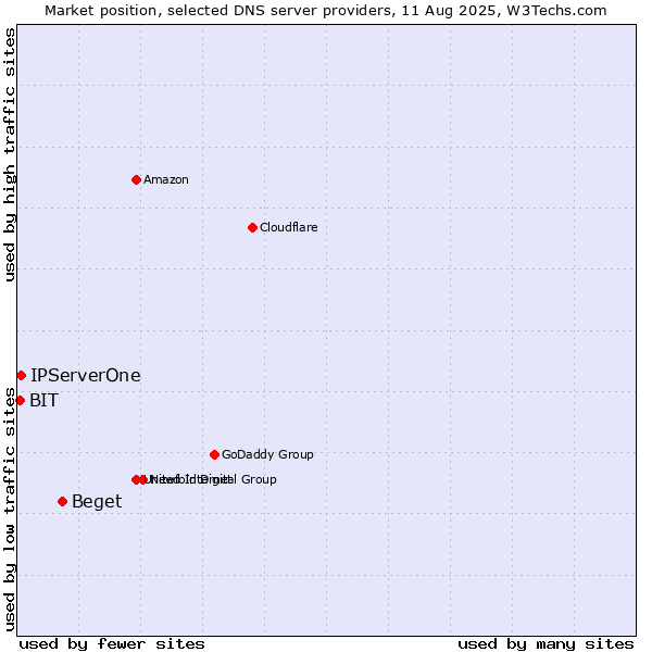 Market position of Beget vs. IPServerOne vs. BIT