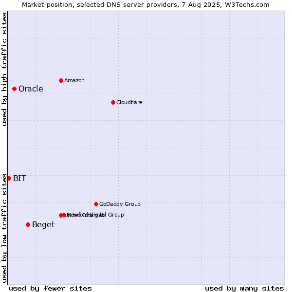 Market position of Beget vs. Oracle vs. BIT