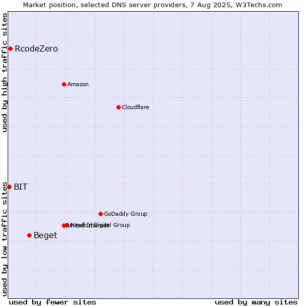 Market position of Beget vs. RcodeZero vs. BIT