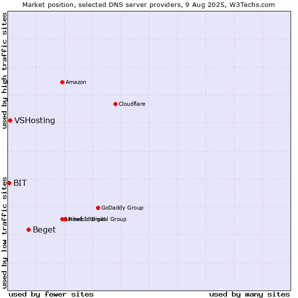 Market position of Beget vs. VSHosting vs. BIT