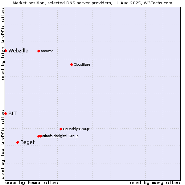 Market position of Beget vs. BIT vs. Webzilla