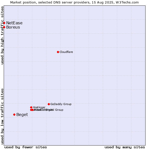 Market position of Beget vs. NetEase vs. Boreus