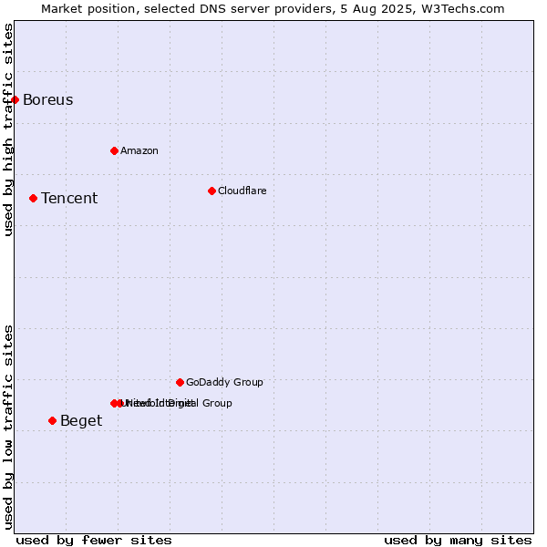 Market position of Beget vs. Tencent vs. Boreus