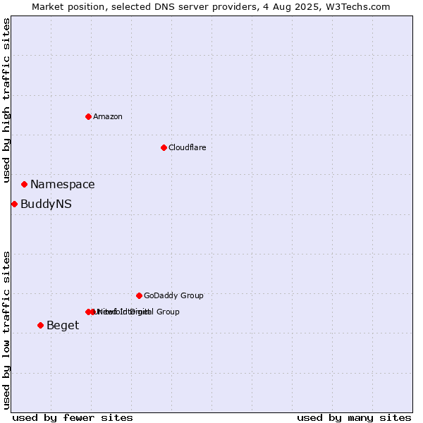 Market position of Beget vs. Namespace vs. BuddyNS