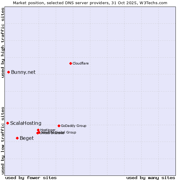 Market position of Beget vs. Bunny.net vs. ScalaHosting