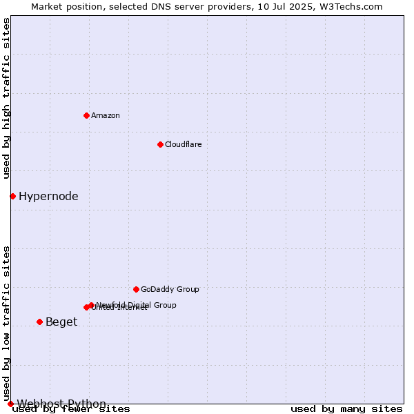 Market position of Beget vs. Hypernode vs. Webhost Python