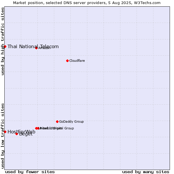 Market position of Beget vs. Thai National Telecom vs. HostForWeb