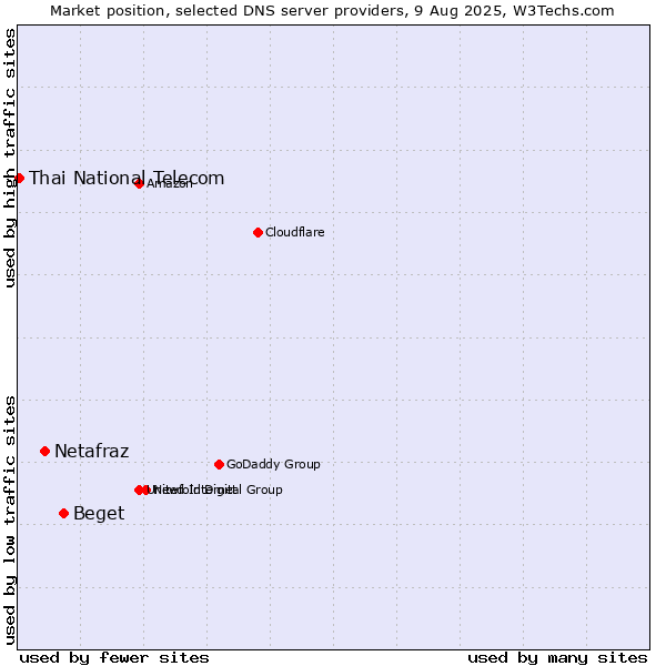 Market position of Beget vs. Netafraz vs. Thai National Telecom