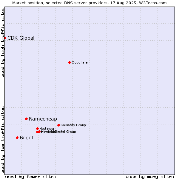 Market position of Namecheap vs. Beget vs. CDK Global