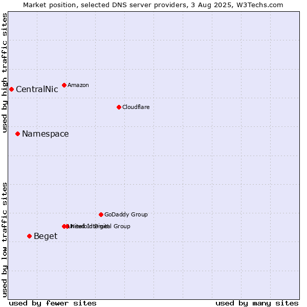 Market position of Beget vs. Namespace vs. CentralNic