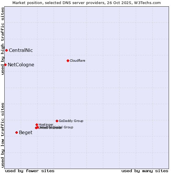 Market position of Beget vs. CentralNic vs. NetCologne