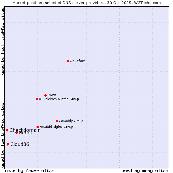 Market position of Beget vs. Cloud86 vs. Checkdomain