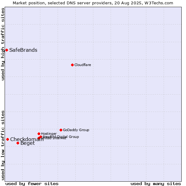 Market position of Beget vs. Checkdomain vs. SafeBrands