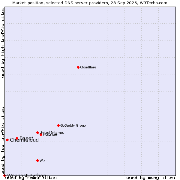 Market position of Beget vs. ChemiCloud vs. Webhost Python