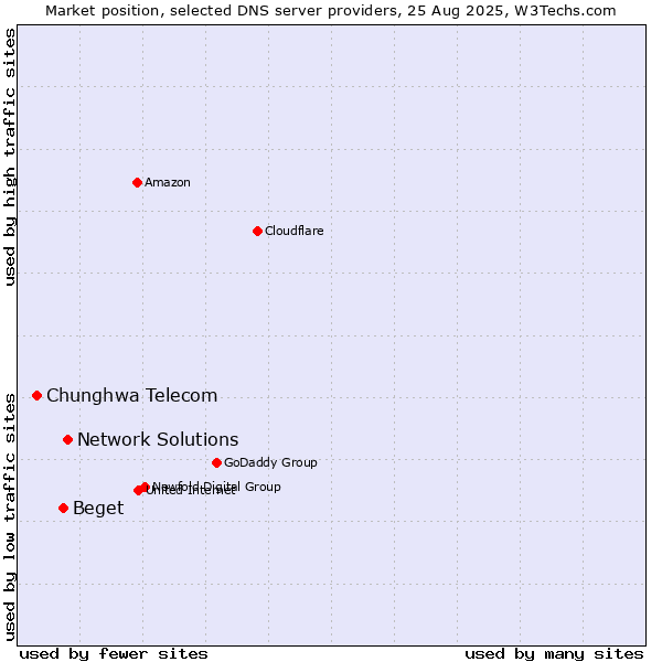 Market position of Network Solutions vs. Beget vs. Chunghwa Telecom