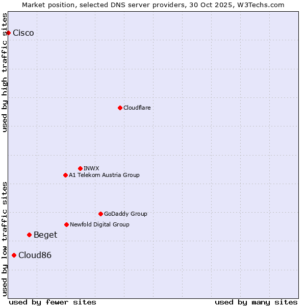 Market position of Beget vs. Cloud86 vs. Cisco