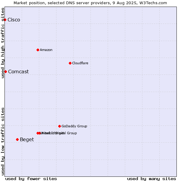 Market position of Beget vs. Comcast vs. Cisco