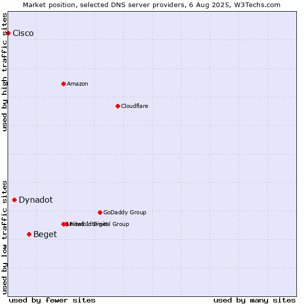 Market position of Beget vs. Dynadot vs. Cisco