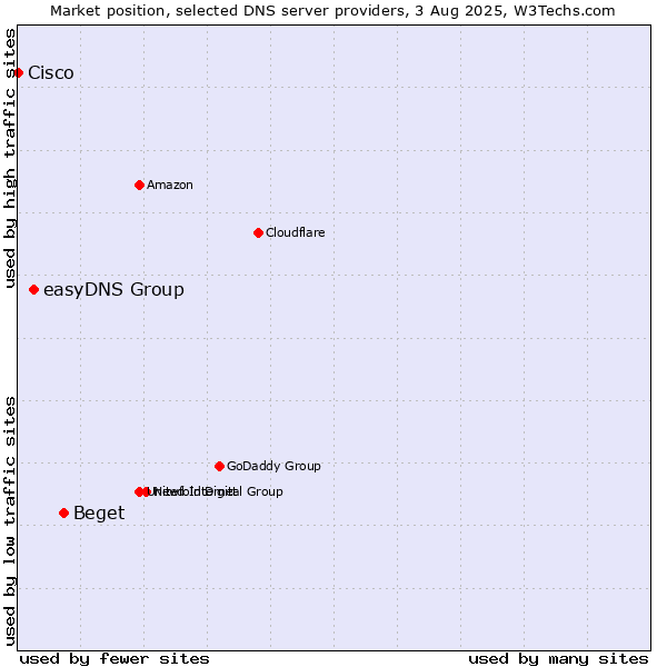 Market position of Beget vs. easyDNS Group vs. Cisco