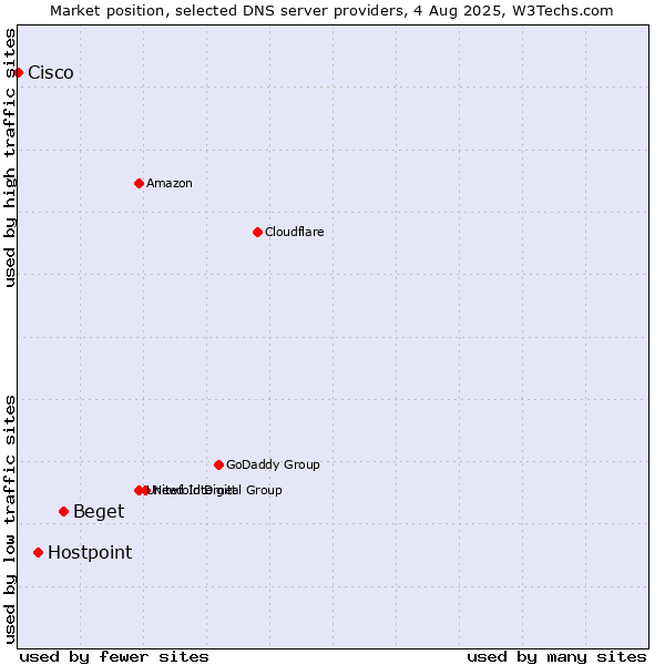 Market position of Beget vs. Hostpoint vs. Cisco