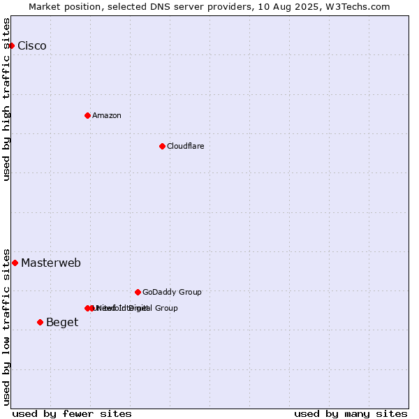 Market position of Beget vs. Masterweb vs. Cisco