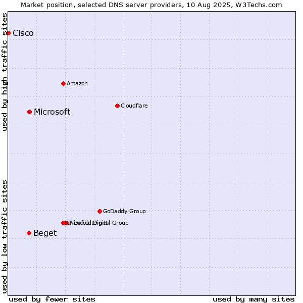 Market position of Microsoft vs. Beget vs. Cisco