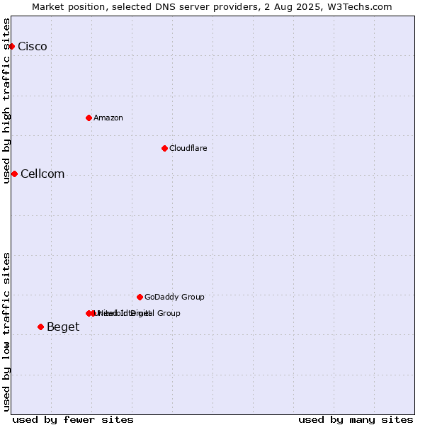 Market position of Beget vs. Cellcom vs. Cisco