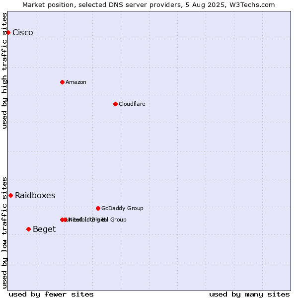 Market position of Beget vs. Raidboxes vs. Cisco