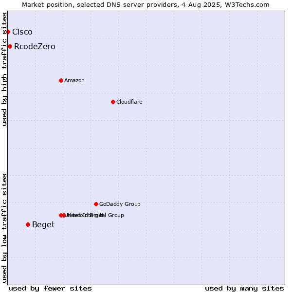 Market position of Beget vs. RcodeZero vs. Cisco