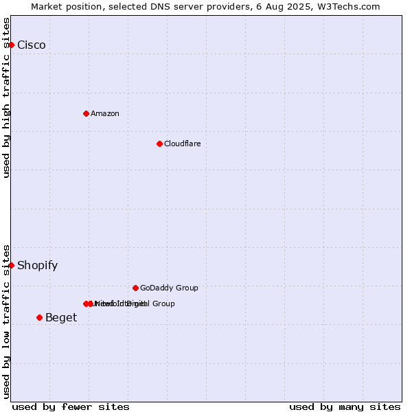 Market position of Beget vs. Shopify vs. Cisco