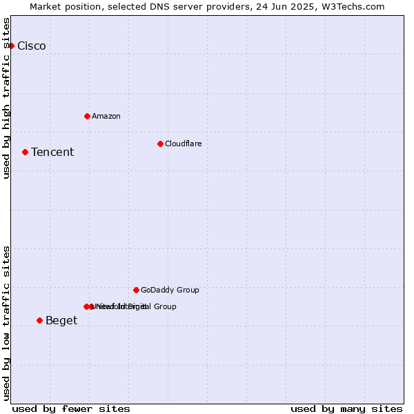 Market position of Beget vs. Tencent vs. Cisco