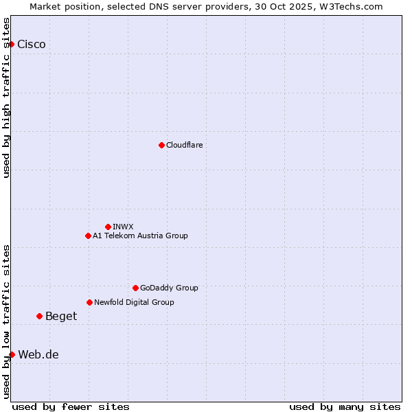 Market position of Beget vs. Web.de vs. Cisco